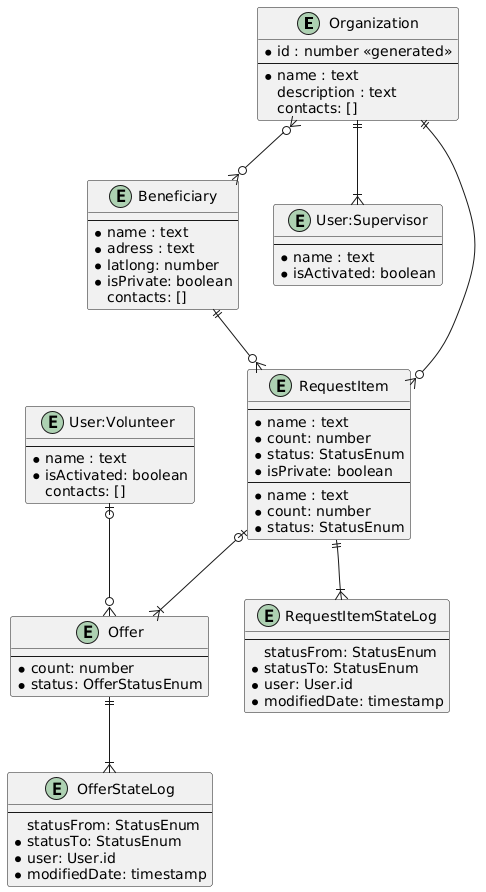 Data Schema