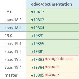 Pull request status dashboard