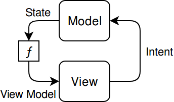 Model-View-Intent