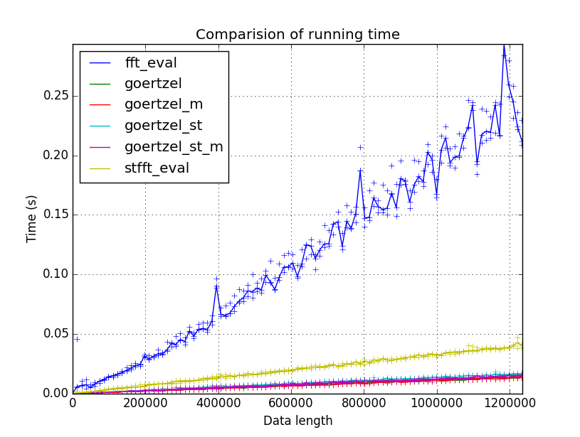 Fig 01. Result of benchmark