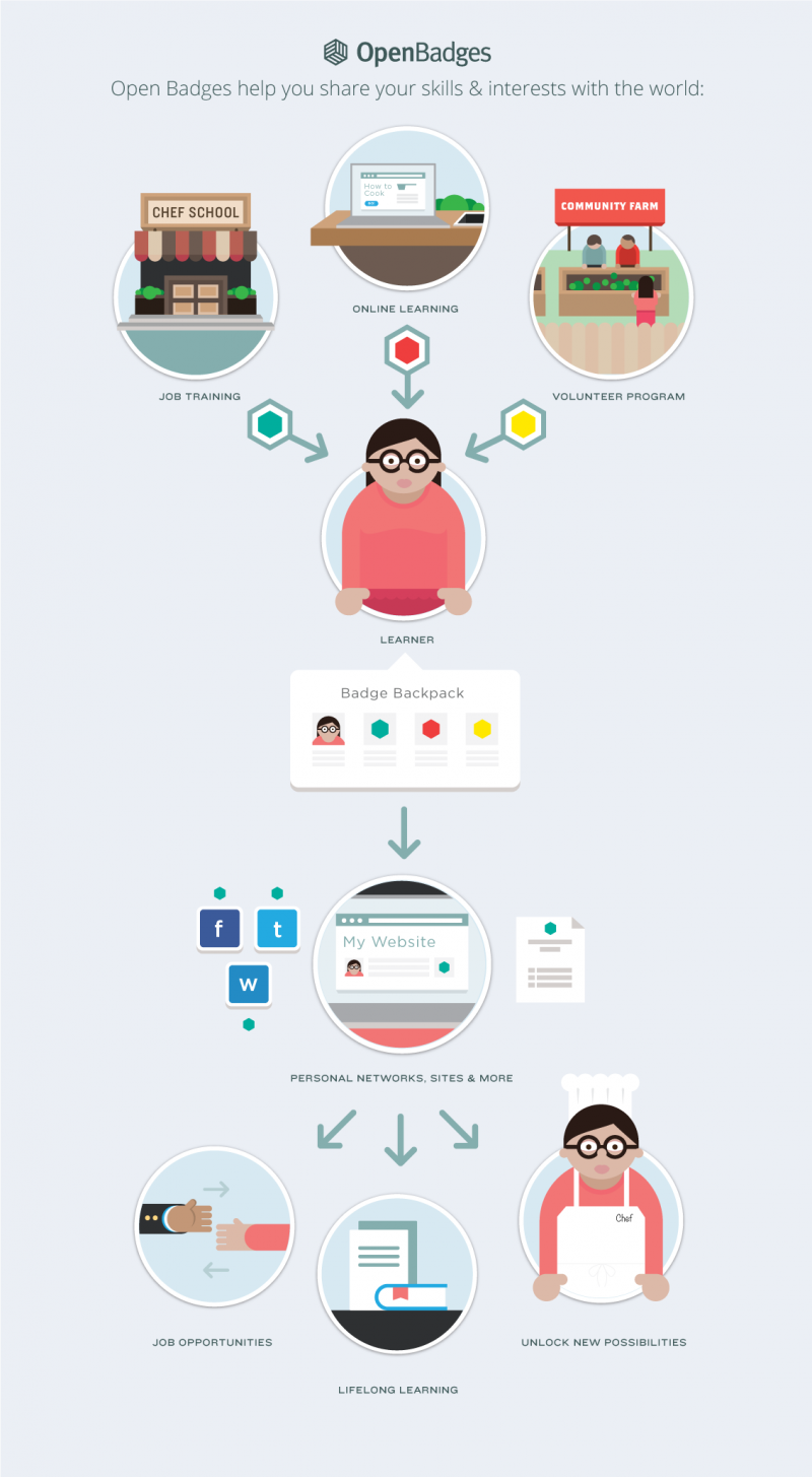 Open Badges Systems