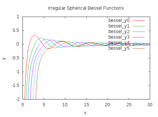 bessel_yl.png