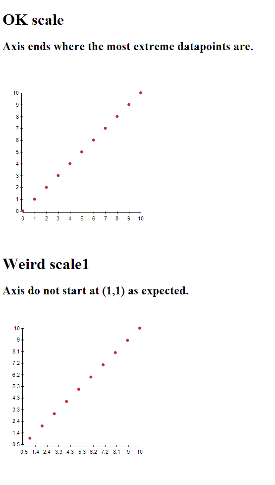 weird scale 1