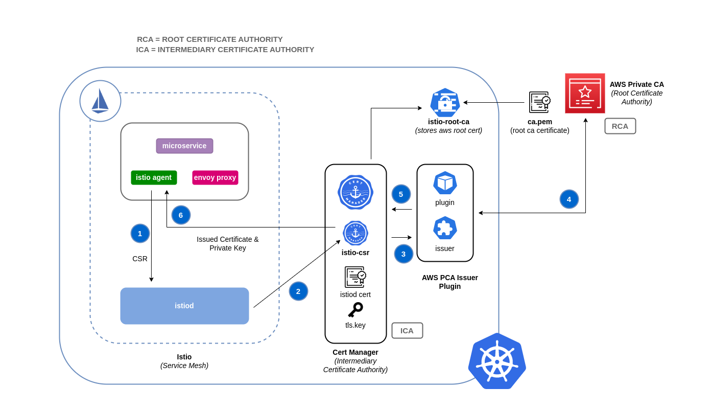 How Certificate Signing Works in Istio with ACM Private CA