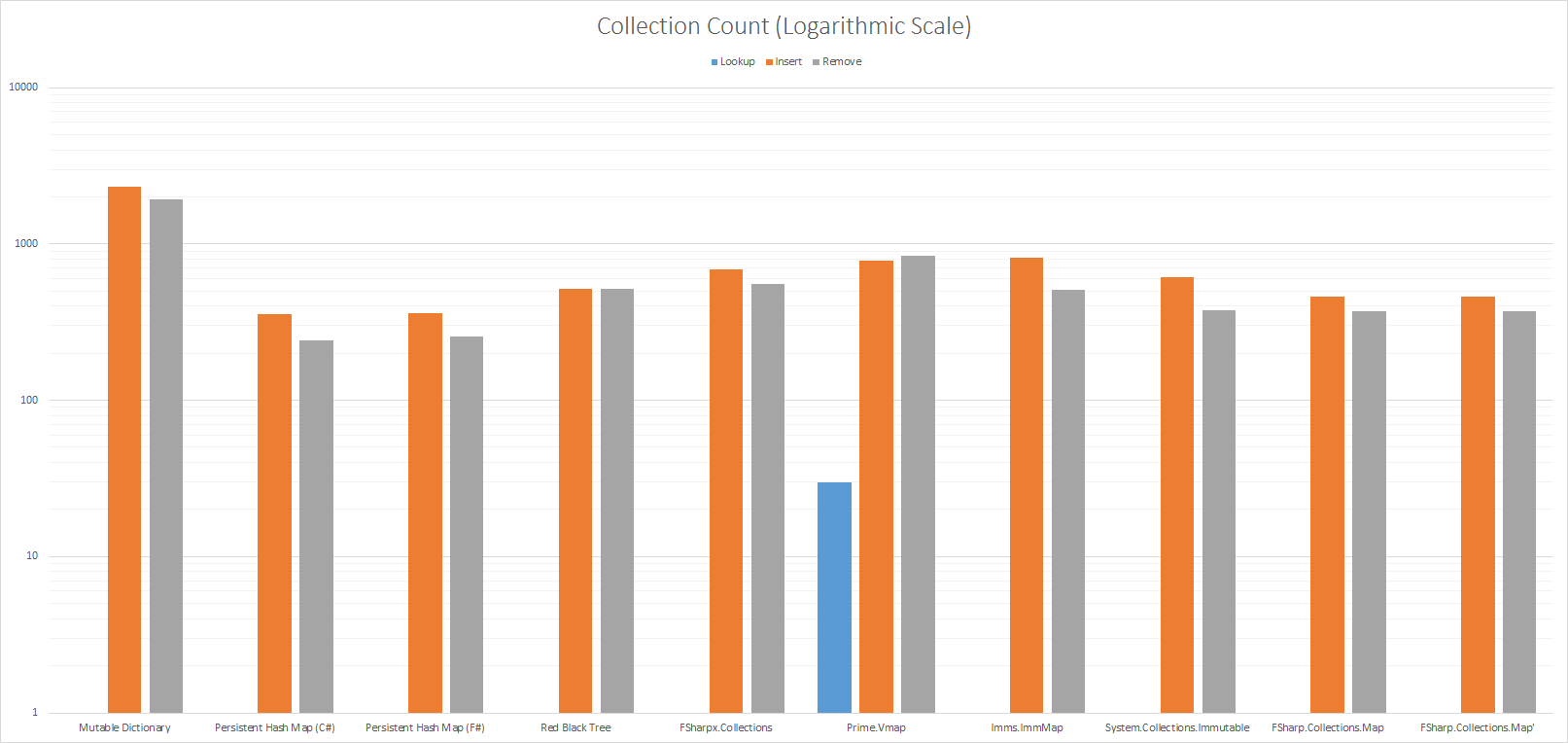 Collection Count (Logarithmic Scale)