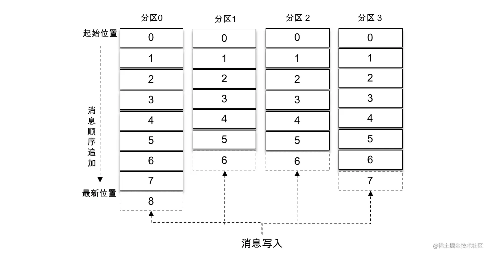 图1-2 消息追加写入