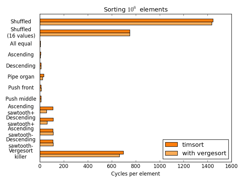 timsort vs. vergesort