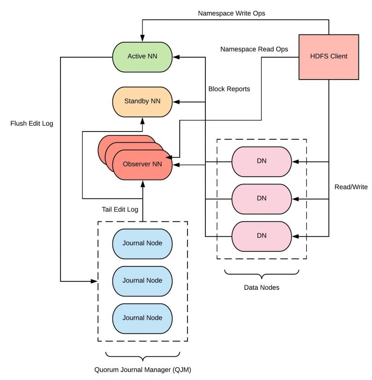 Figure 5. Uber Engineering’s current HDFS architecture incorporates high availability and Observer NameNodes.