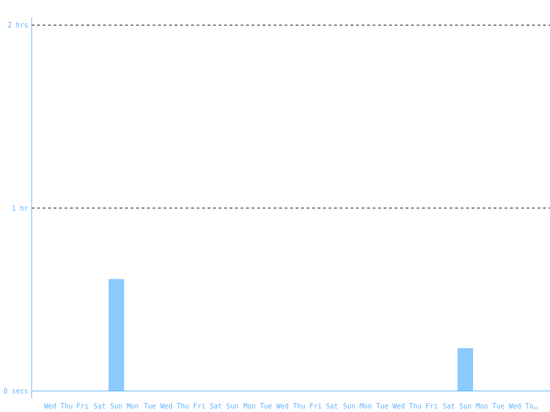 Coding Time of Last 30 days