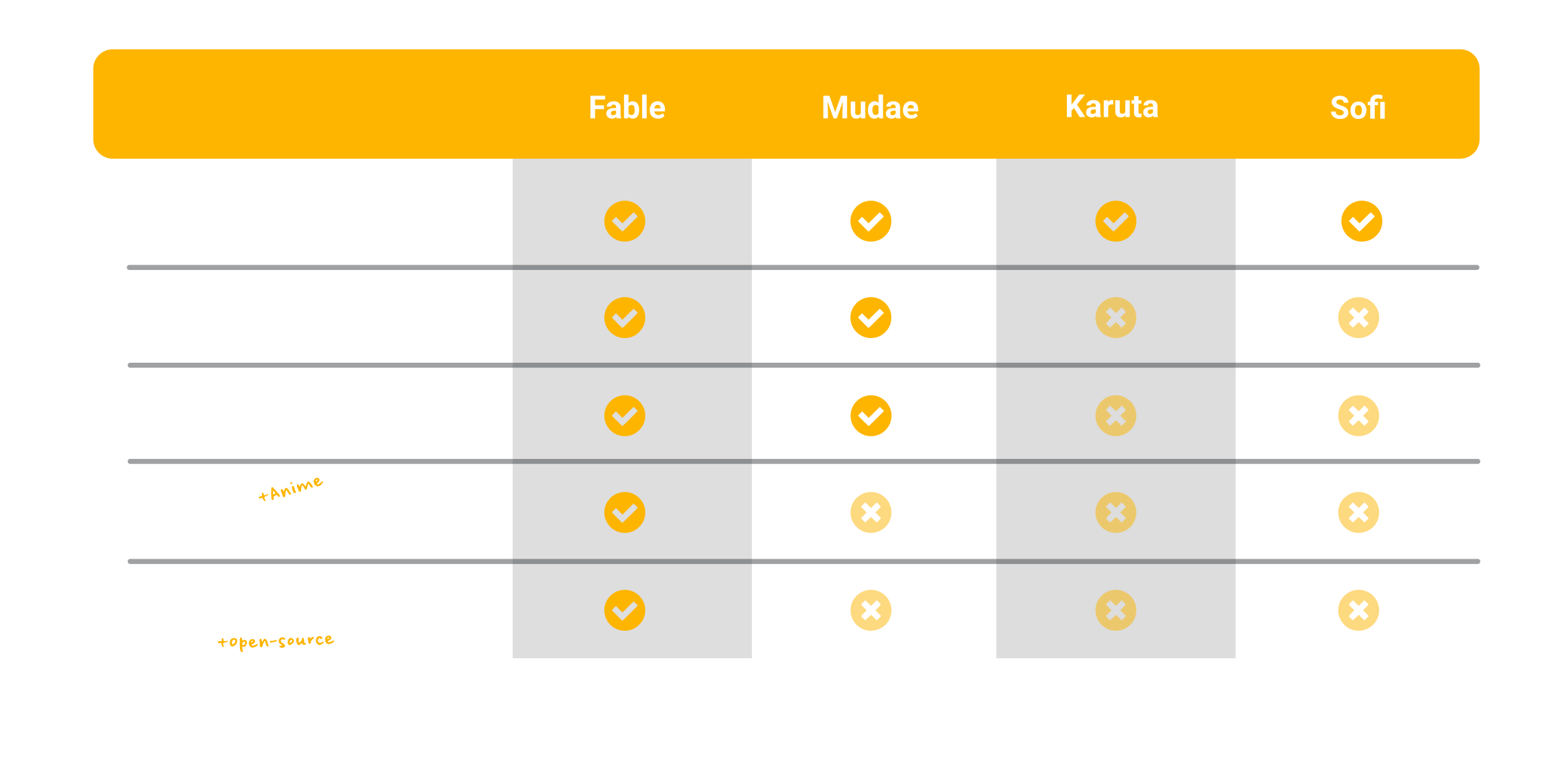 Fable compared to other bots