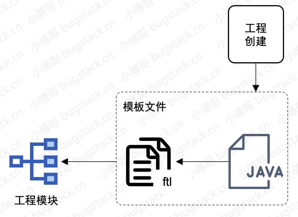 脚手架生成工程