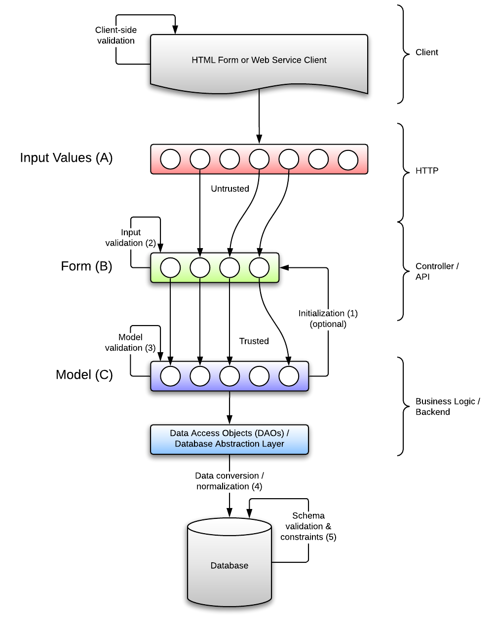 Differences between client-side, input value (form) and model validation