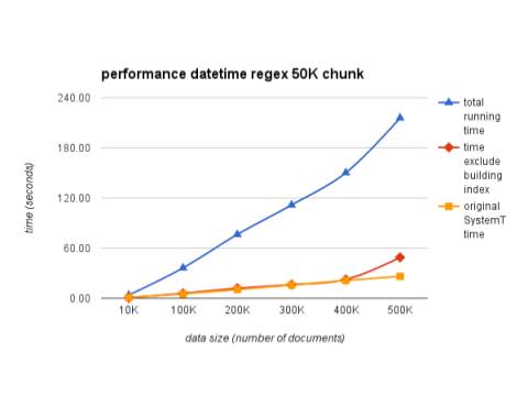 image of google code search performancein 50K chunks