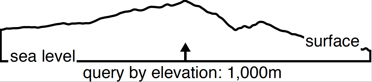 Query by Elevation (example above sea level)