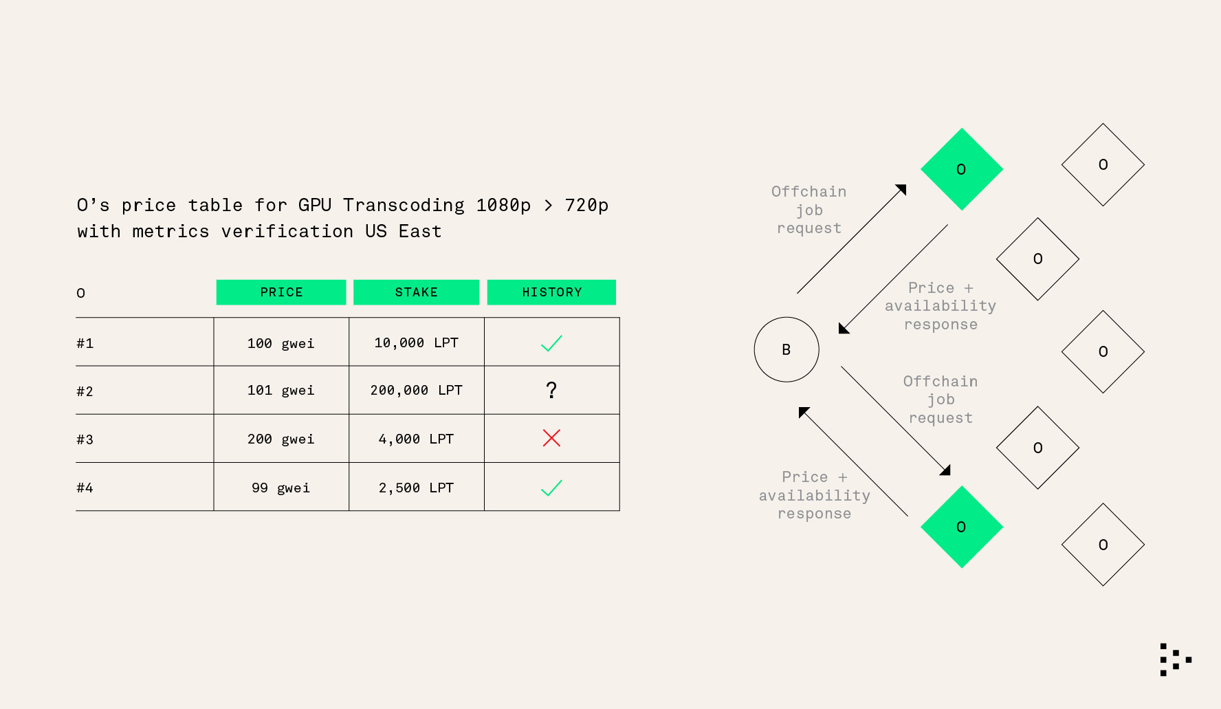 Offchain Job Negotiation