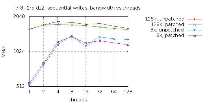 7-8+2raidz2-write-bw