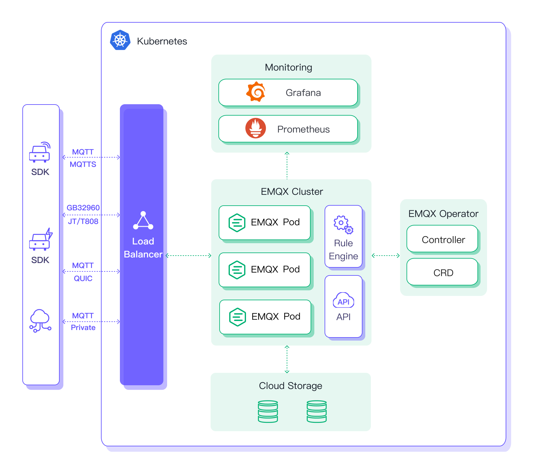 EMQX in Kubernetes