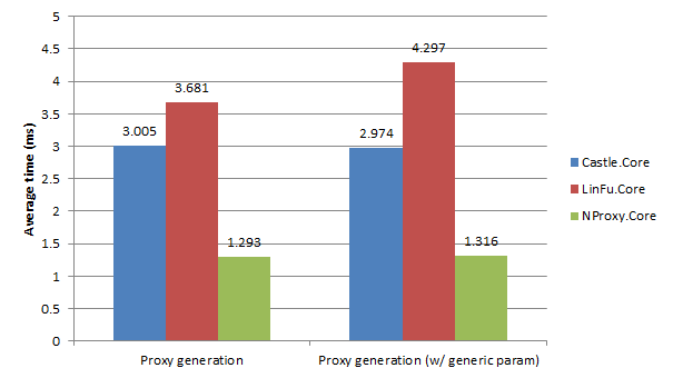 Proxy generation performance