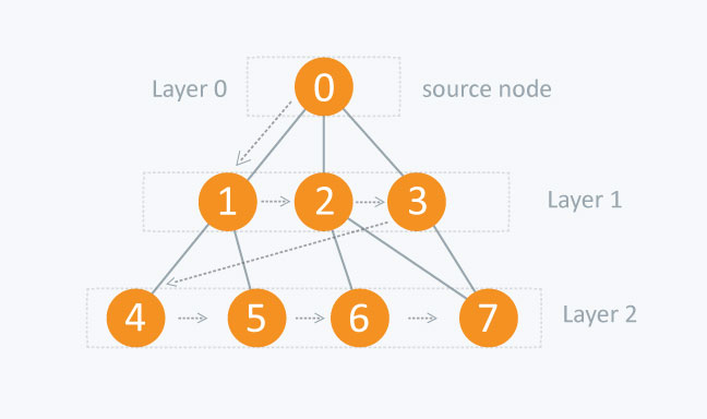 Breadth first search algorithm graph