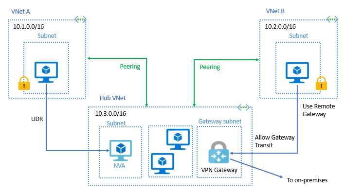 Hub-and-spoke networking diagram