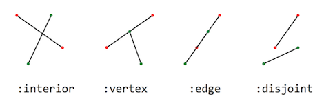 Classification of segment-segment intersection