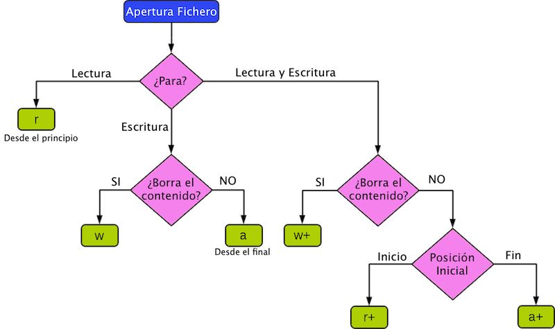 alt opciones IO en Python