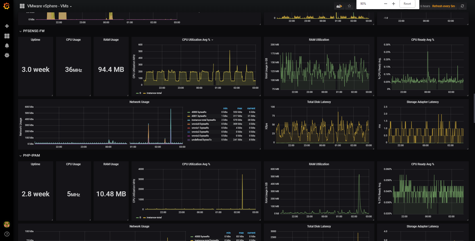 VMware vSphere Hosts Dashboard