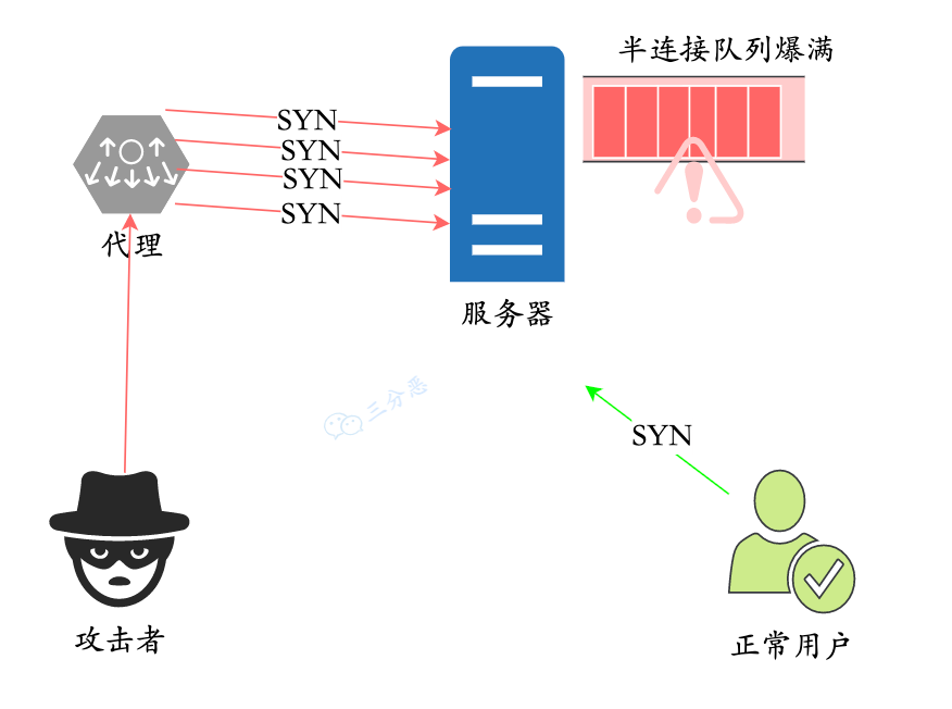 SYN 攻击