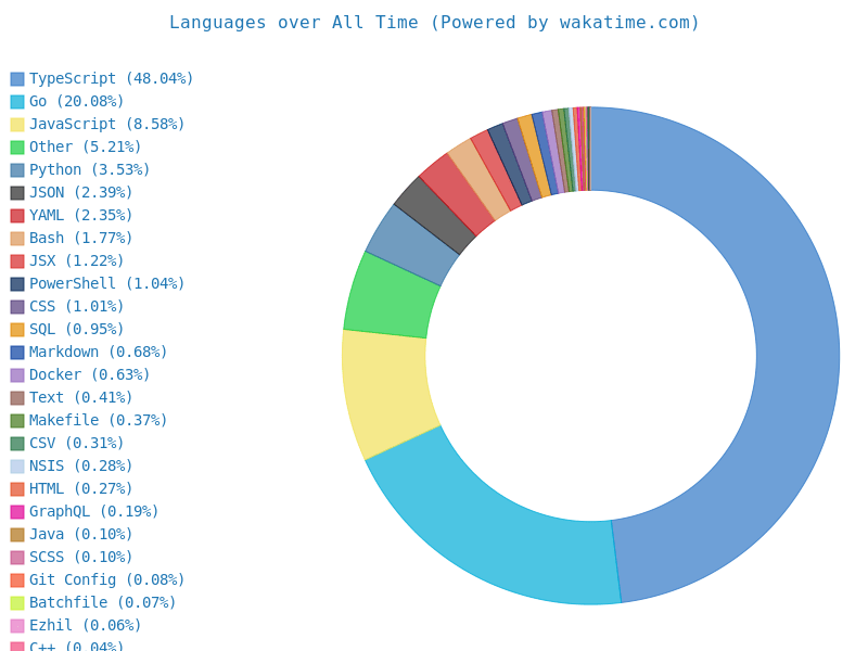 Languages