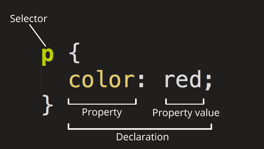 CSS p declaração cor vermelha