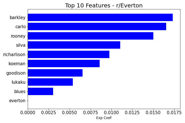 Top r/Everton features