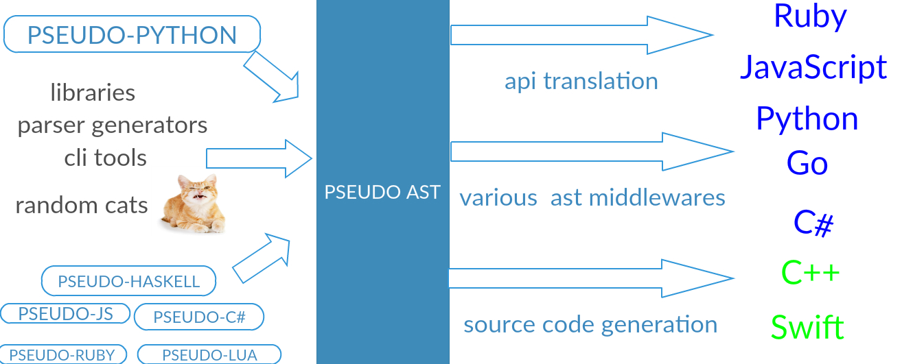 a diagram illustrating the pseudon framework: compilers -> ast -> api translation -> target code