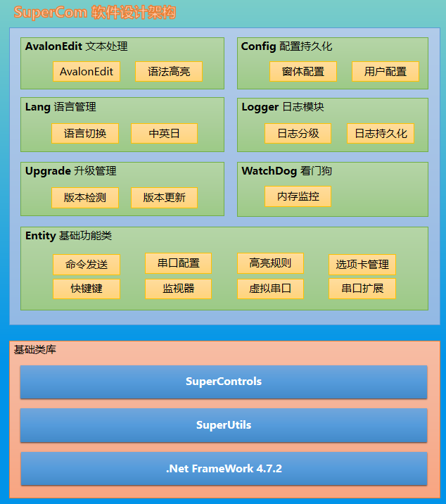 SuperCom软件设计架构