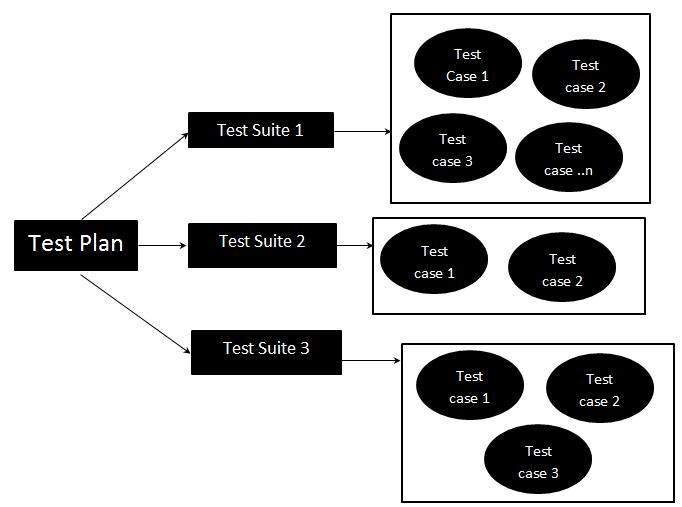 Test Suites