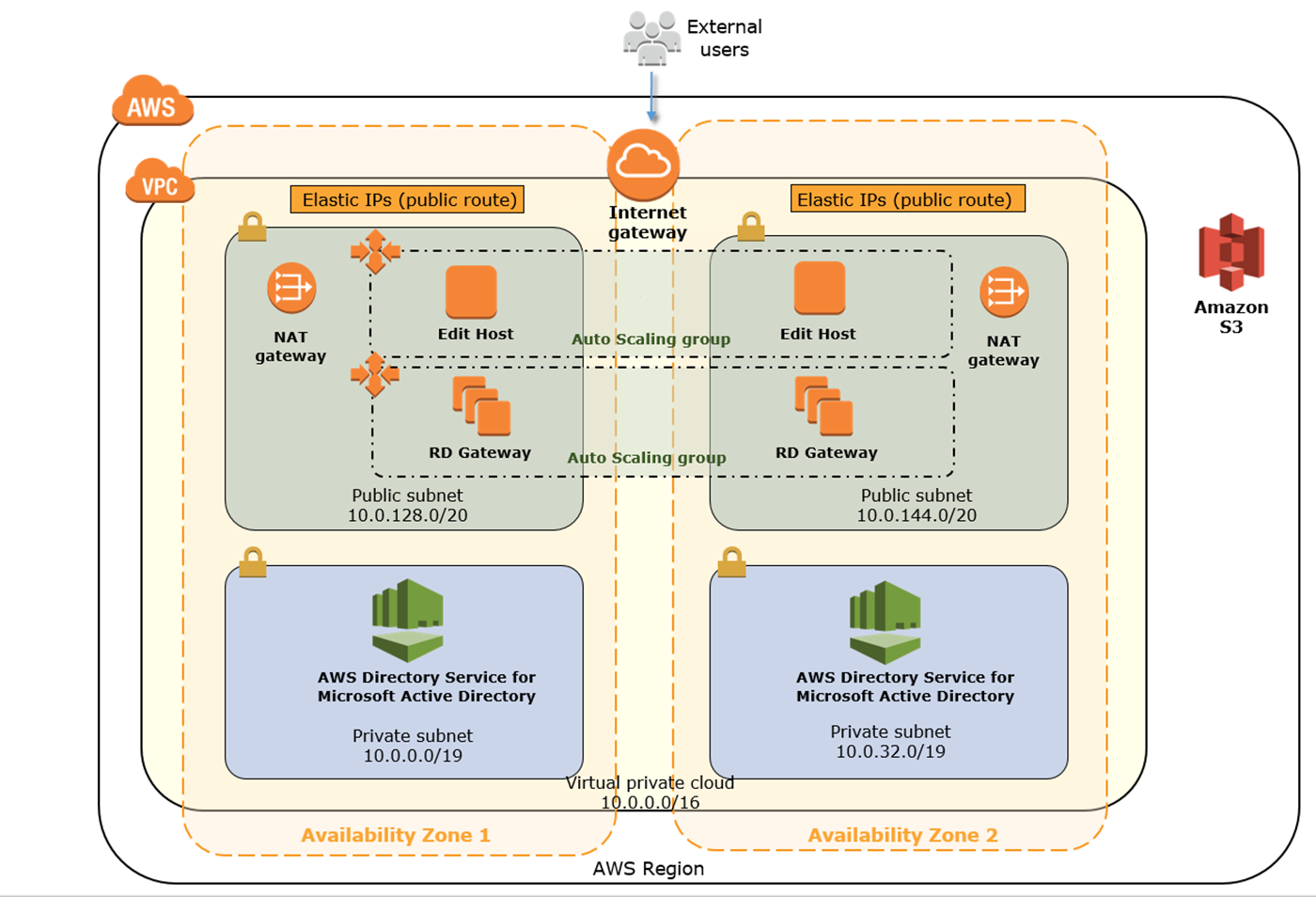 Quick Start architecture for a cloud video editing environment on AWS