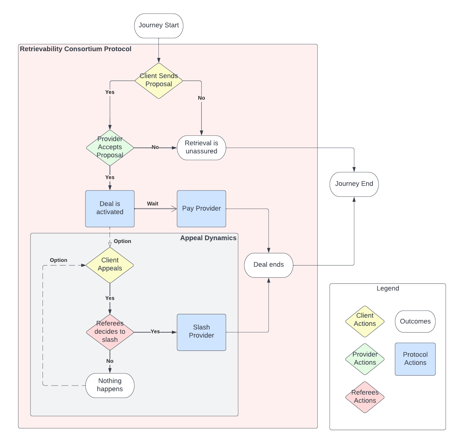 Process Diagram for the Assured Deal Journey on the Retrievability Consortium