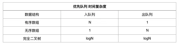 优先队列时间复杂度