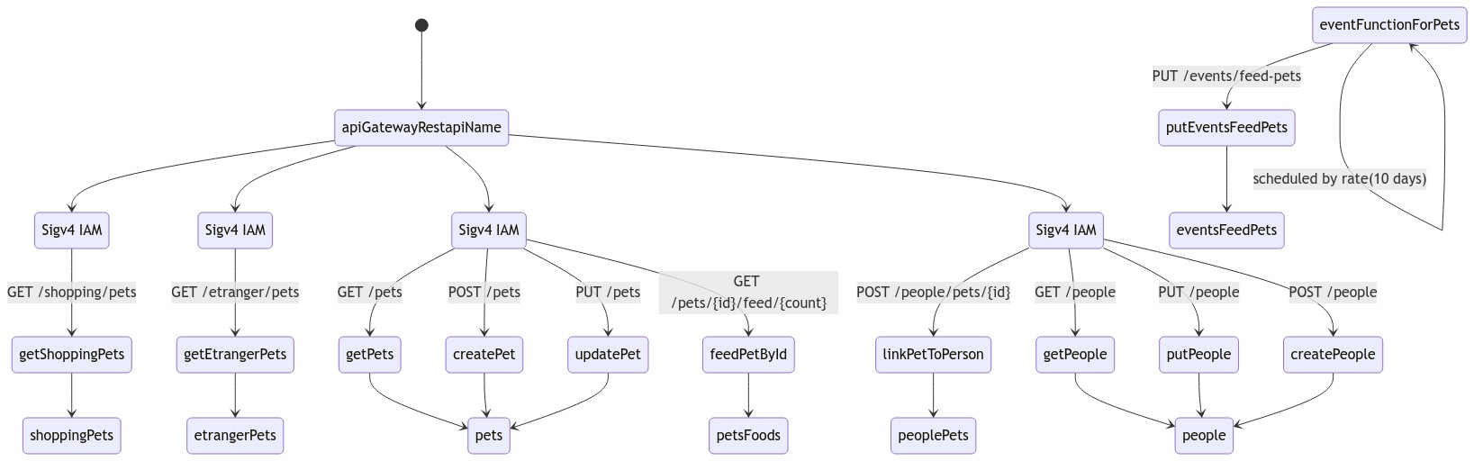 PetsDiagram