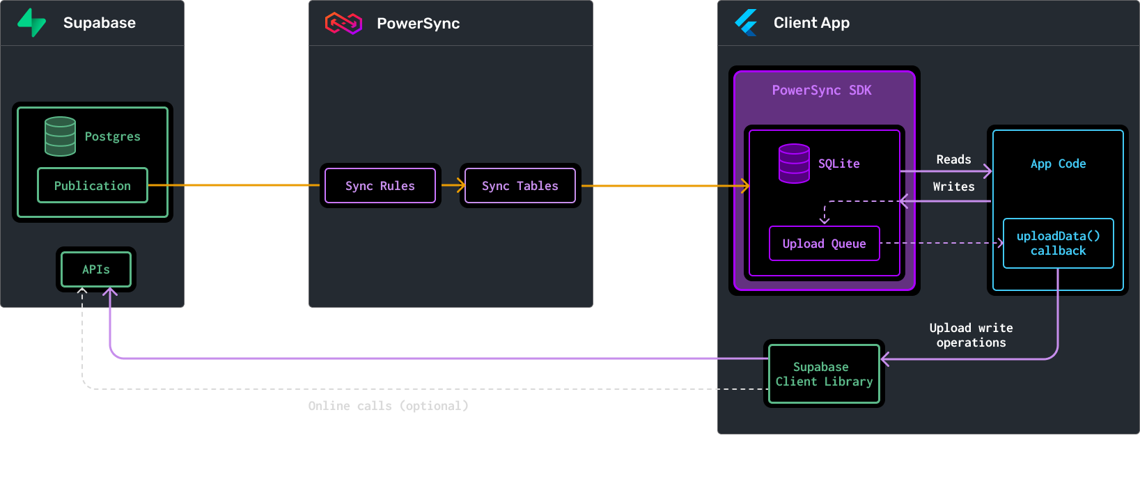 PowerSync + Supabase project architecture