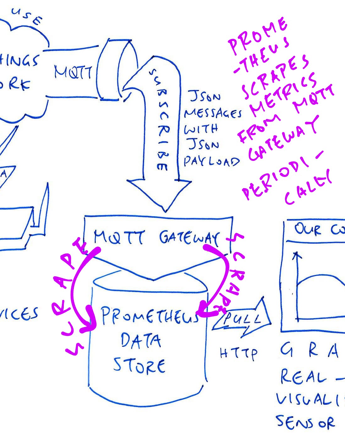 Prometheus Time Series Database