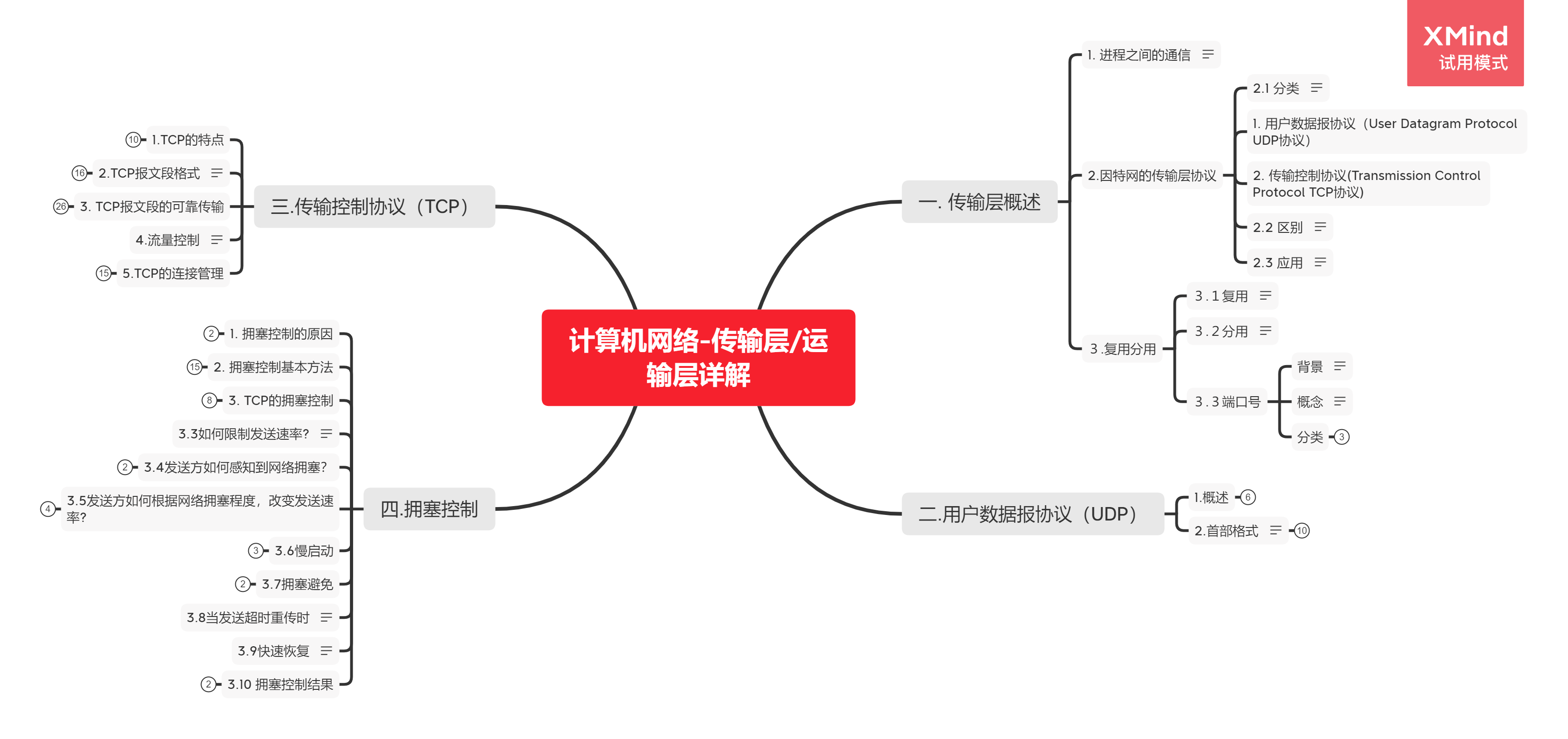 文章思维导图