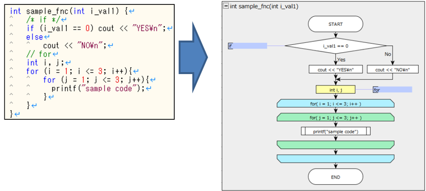 yFlowGenで生成したフローチャート例