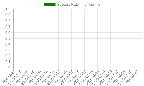 Success Rate for mail7.io