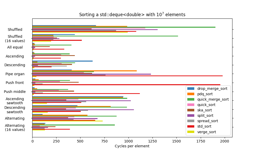 Benchmark unstable sorts over different patterns for std::deque<double>