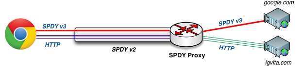 SPDY Proxy Diagram