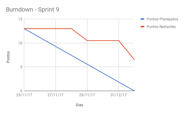 Sprint 2 - Burndown