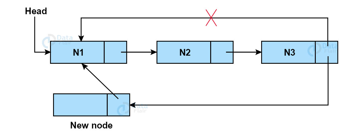 Insert at the end of linked list