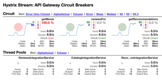 Hystrix Dashboard