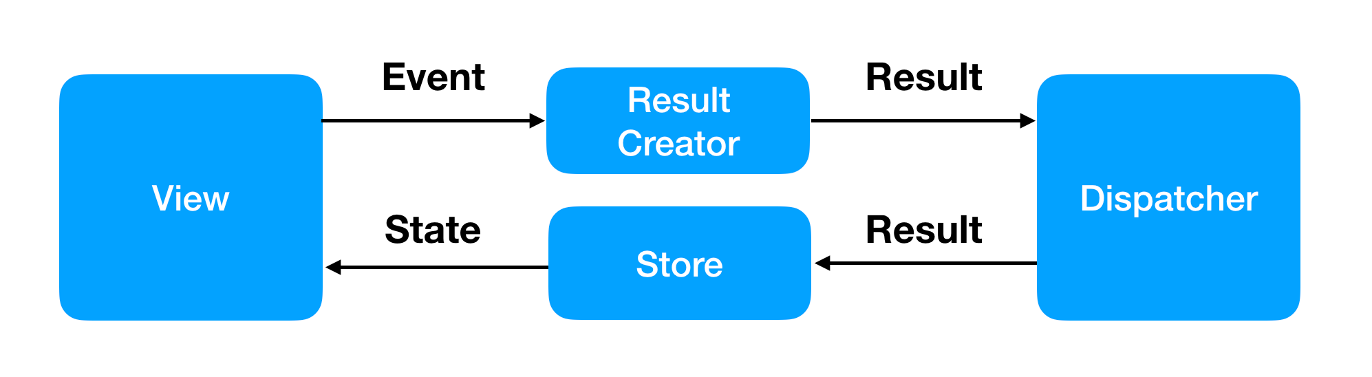 Dataflow