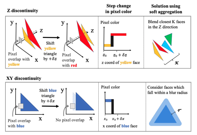 Rendering discontinuities